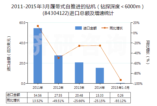 2011-2015年3月履帶式自推進(jìn)的鉆機（鉆探深度＜6000m）(84304122)進(jìn)口總額及增速統(tǒng)計